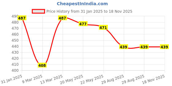 myntra.com Rubans Rhodium-Plated Artificial Stones Studded Maang Tikka Head Jewellery rubans Price History Graph from 31 Jan 2025 to 17 Nov 2025