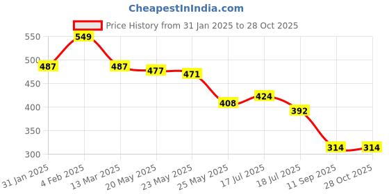 myntra.com Rubans Rhodium-Plated Artificial Stones Studded Maang Tikka Head Jewellery rubans Price History Graph from 31 Jan 2025 to 28 Oct 2025