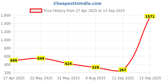 myntra.com Rubans Rhodium-Plated Artificial Stones Studded Maang Tikka Head Jewellery rubans Price History Graph from 27 Apr 2025 to 13 Sep 2025