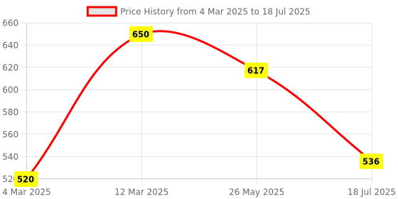 myntra.com Rubans Rhodium Plated Baguette & Cubic Zirconia Studded Adjustable Openable Statement Ring rubans Price History Graph from 4 Mar 2025 to 18 Jul 2025