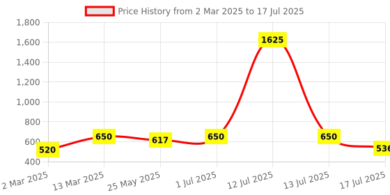 myntra.com Rubans Rhodium Plated Baguette & Pave Cubic Zirconia Studded Knot Design Openable Ring rubans Price History Graph from 2 Mar 2025 to 13 Jul 2025