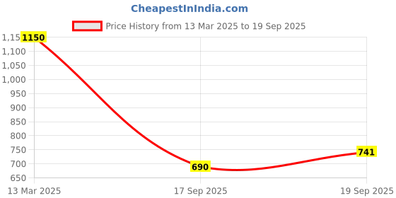 myntra.com Rubans Rhodium-Plated Baguette Cubic Zirconia Openable Cuff Bracelet rubans Price History Graph from 13 Mar 2025 to 19 Sep 2025