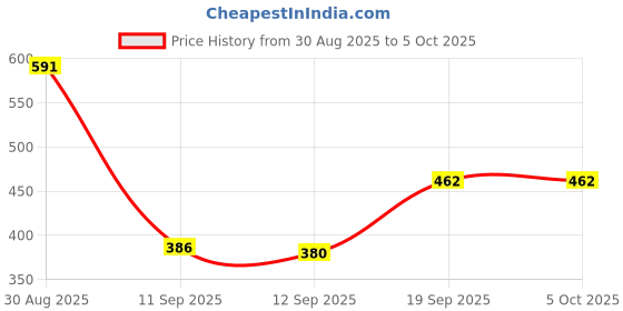 myntra.com Rubans Rhodium-Plated Baguette Cubic Zirconia Studded Diamond-Shaped Stud Earrings rubans Price History Graph from 30 Aug 2025 to 5 Oct 2025