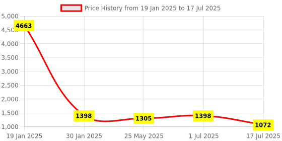myntra.com Rubans Rhodium-Plated Black Onyx AD & Cubic Zirconia Studded Necklace Set rubans Price History Graph from 19 Jan 2025 to 1 Jul 2025
