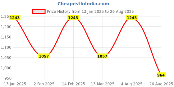 myntra.com Rubans Rhodium-Plated Black Tone Emerald Zirconia Studded Hoop Earrings rubans Price History Graph from 13 Jan 2025 to 26 Aug 2025