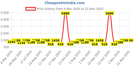 myntra.com Rubans Rhodium-Plated Blue AD & Cubic Zirconia Studded Statement Jewelry Set rubans Price History Graph from 4 Mar 2025 to 21 Nov 2025