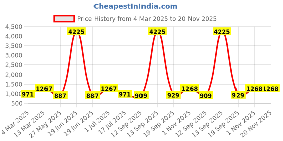 myntra.com Rubans Rhodium-Plated Blue Sapphire AD & Cubic Zirconia Studded Necklace Set rubans Price History Graph from 4 Mar 2025 to 20 Nov 2025