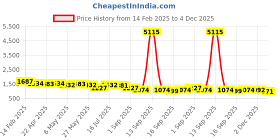 myntra.com Rubans Rhodium-Plated Blue Sapphire AD & Cubic Zirconia Studded Premium Necklace Set rubans Price History Graph from 14 Feb 2025 to 4 Dec 2025