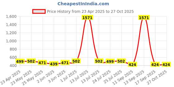 myntra.com Rubans Rhodium Plated Blue Sapphire & Cubic Zirconia Studded Floral Stud Earrings rubans Price History Graph from 23 Apr 2025 to 27 Oct 2025