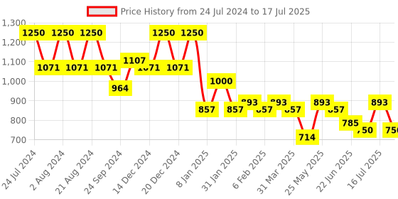 myntra.com Rubans Rhodium-Plated Bold Layered Cubic Zirconia Studded Jewellery Set rubans Price History Graph from 24 Jul 2024 to 16 Jul 2025