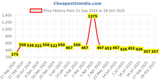 myntra.com Rubans Rhodium-Plated Bow Pendant With Beaded Necklace rubans Price History Graph from 21 Sep 2024 to 28 Oct 2025