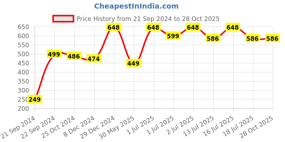 myntra.com Rubans Rhodium-Plated Bow Pendant With Beads Necklace rubans Price History Graph from 21 Sep 2024 to 28 Oct 2025