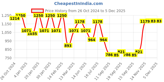 myntra.com Rubans Rhodium Plated Brass High Quality Cubic Zirconia Floral Necklace Set rubans Price History Graph from 26 Oct 2024 to 5 Dec 2025