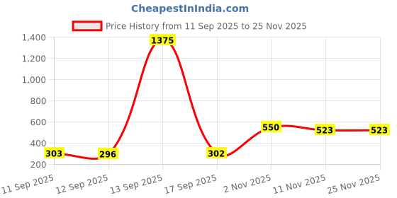myntra.com Rubans Rhodium-Plated Brass Sleek Wide Hoop Earrings Embellished with Cubic Zirconia Shine rubans Price History Graph from 11 Sep 2025 to 25 Nov 2025