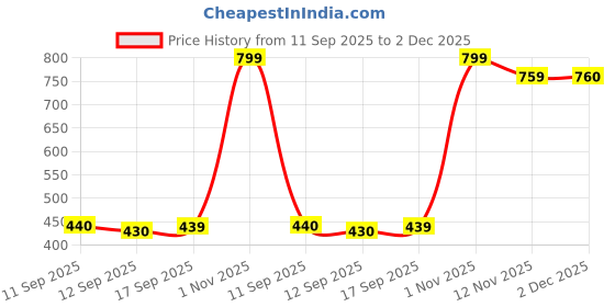 myntra.com Rubans Rhodium-Plated Brass Textured Pave Hoop Earrings with Cubic Zirconia Accents rubans Price History Graph from 11 Sep 2025 to 2 Dec 2025