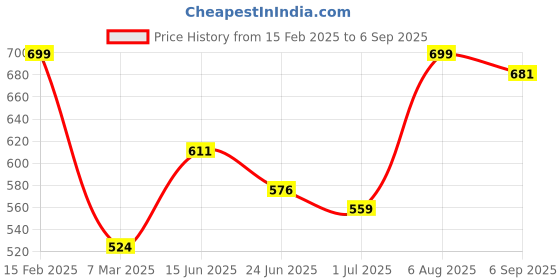 myntra.com Rubans Rhodium-Plated Butterfly Pendant Layered Choker Necklace rubans Price History Graph from 15 Feb 2025 to 6 Sep 2025