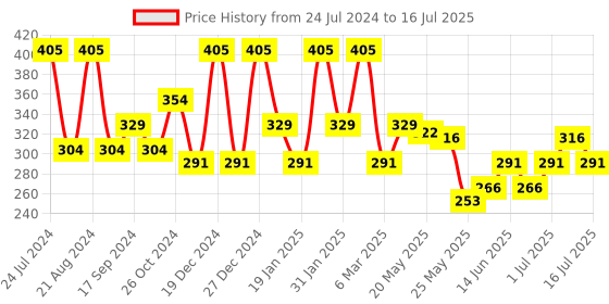 myntra.com Rubans Rhodium-Plated Circular Drop Earrings rubans Price History Graph from 24 Jul 2024 to 16 Jul 2025