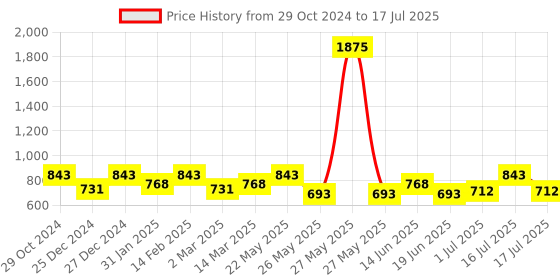 myntra.com Rubans Rhodium-Plated Classic Cubic Zirconia Studded Drop Earrings rubans Price History Graph from 29 Oct 2024 to 17 Jul 2025