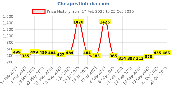 myntra.com Rubans Rhodium-Plated Classic Ear Cuff rubans Price History Graph from 17 Feb 2025 to 24 Oct 2025