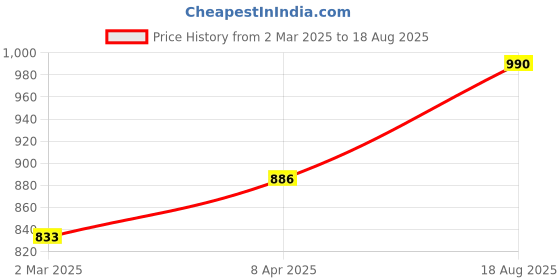myntra.com Rubans Rhodium Plated Crystal AD & Zirconia Studded Luxurious Choker Necklace rubans Price History Graph from 2 Mar 2025 to 18 Aug 2025