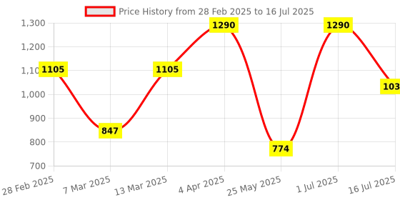 myntra.com Rubans Rhodium-Plated Crystal American Diamond & Cubic Zirconia Studded Jewellery Set rubans Price History Graph from 28 Feb 2025 to 1 Jul 2025