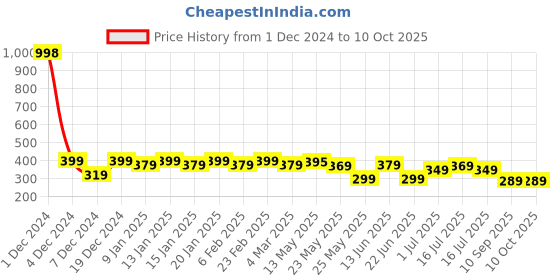 myntra.com Rubans Rhodium-Plated Crystal Beaded & Chain-Link Multi-Layered Necklace rubans Price History Graph from 1 Dec 2024 to 10 Oct 2025
