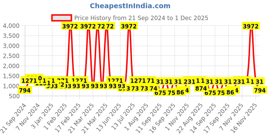 myntra.com Rubans Rhodium-Plated Crystal Emerald Studded Jewellery Set rubans Price History Graph from 21 Sep 2024 to 1 Dec 2025