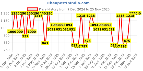 myntra.com Rubans Rhodium Plated Crystal Golden & White Cubic Zirconia Studded Statement Jewelry Set rubans Price History Graph from 9 Dec 2024 to 25 Nov 2025
