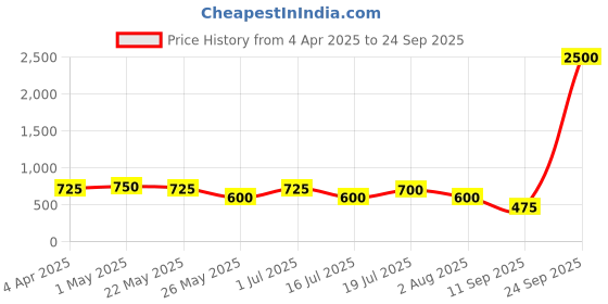 myntra.com Rubans Rhodium-Plated Crystal-Stone Studded Teardrop Jewellery Set rubans Price History Graph from 4 Apr 2025 to 24 Sep 2025