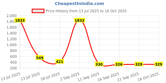 myntra.com Rubans Rhodium-Plated Crystal Studded Clover Motif Sleek Bracelet rubans Price History Graph from 13 Jul 2025 to 16 Oct 2025