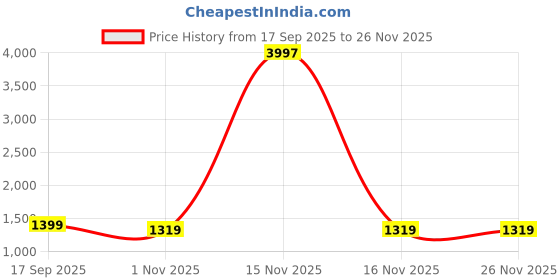 myntra.com Rubans Rhodium Plated Cubic Ziconia Studded Necklace and Earrings rubans Price History Graph from 17 Sep 2025 to 26 Nov 2025