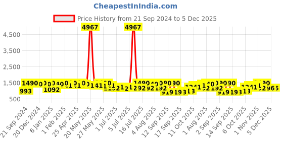 myntra.com Rubans Rhodium Plated Cubic Zirconia & American Diamond Studded Jewellery Set rubans Price History Graph from 21 Sep 2024 to 5 Dec 2025