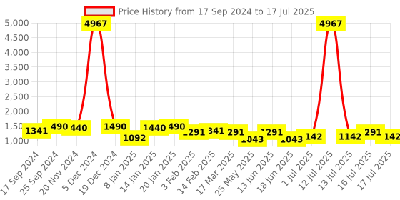 myntra.com Rubans Rhodium Plated Cubic Zirconia & American Diamond Studded Jewellery Set rubans Price History Graph from 17 Sep 2024 to 13 Jul 2025