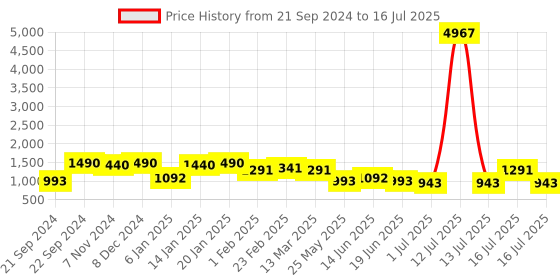 myntra.com Rubans Rhodium Plated Cubic Zirconia & American Diamond Studded Jewellery Set rubans Price History Graph from 21 Sep 2024 to 13 Jul 2025