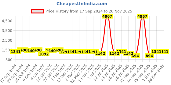 myntra.com Rubans Rhodium Plated Cubic Zirconia & American Diamond Studded Studded Jewellery Set rubans Price History Graph from 17 Sep 2024 to 25 Nov 2025