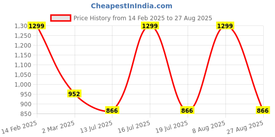 myntra.com Rubans Rhodium Plated Cubic Zirconia and Emerald Studded Premium Bracelet rubans Price History Graph from 14 Feb 2025 to 27 Aug 2025