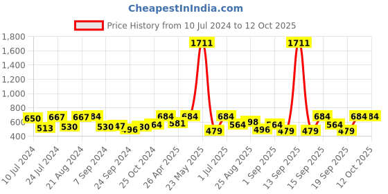 myntra.com Rubans Rhodium-Plated Cubic Zirconia Bangle-Style Bracelet rubans Price History Graph from 10 Jul 2024 to 11 Oct 2025
