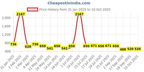myntra.com Rubans Rhodium Plated Cubic Zirconia Bangle Style Bracelet rubans Price History Graph from 31 Jan 2025 to 9 Oct 2025