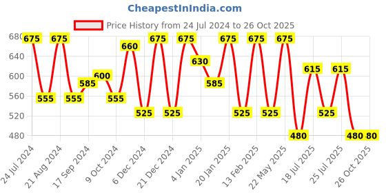 myntra.com Rubans Rhodium-Plated Cubic Zirconia Circular Studs Earrings rubans Price History Graph from 24 Jul 2024 to 26 Oct 2025