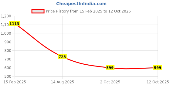 myntra.com Rubans Rhodium-Plated Cubic Zirconia Cuff Bracelet rubans Price History Graph from 15 Feb 2025 to 12 Oct 2025