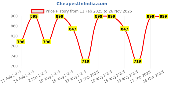 myntra.com Rubans Rhodium-Plated Cubic Zirconia Finger Ring rubans Price History Graph from 11 Feb 2025 to 25 Nov 2025
