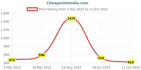 myntra.com Rubans Rhodium-Plated Cubic Zirconia Finger Ring rubans Price History Graph from 2 Mar 2025 to 11 Oct 2025