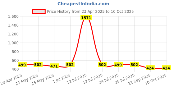 myntra.com Rubans Rhodium Plated Cubic Zirconia Floral Cluster Stud Statement Jewelry rubans Price History Graph from 23 Apr 2025 to 10 Oct 2025