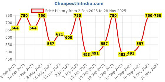 myntra.com Rubans Rhodium-Plated Cubic Zirconia Stone-Studded Adjustable Finger Ring rubans Price History Graph from 2 Feb 2025 to 27 Nov 2025
