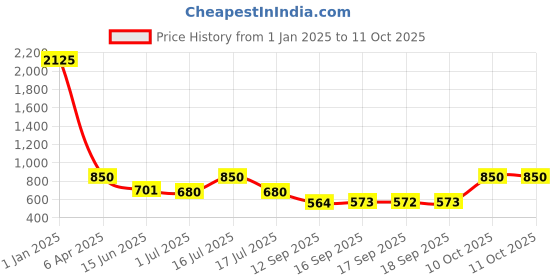 myntra.com Rubans Rhodium-Plated Cubic Zirconia Stone Studded Adjustable Ring rubans Price History Graph from 1 Jan 2025 to 11 Oct 2025