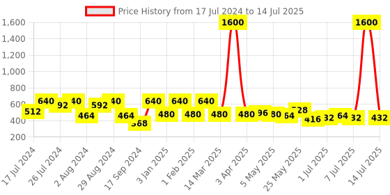 myntra.com Rubans Rhodium-Plated Cubic Zirconia Stone-Studded Finger Ring rubans Price History Graph from 17 Jul 2024 to 14 Jul 2025