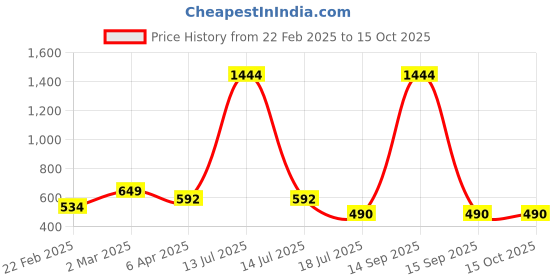 myntra.com rubans voguish Rubans Rhodium-Plated Cubic Zirconia Stone Studded Finger Ring rubans voguish Price History Graph from 22 Feb 2025 to 15 Oct 2025