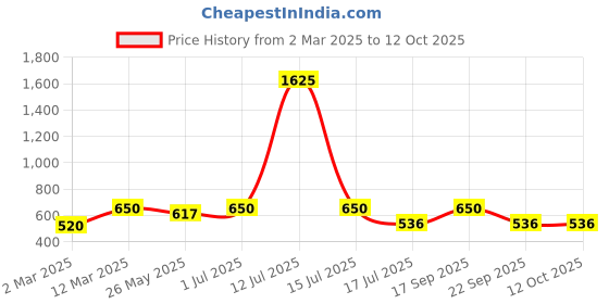 myntra.com Rubans Rhodium-Plated Cubic Zirconia Stone Studded Finger Ring rubans Price History Graph from 2 Mar 2025 to 12 Oct 2025