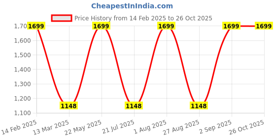 myntra.com Rubans Rhodium-Plated Cubic Zirconia Stone Studded Jewellery Set rubans Price History Graph from 14 Feb 2025 to 26 Oct 2025
