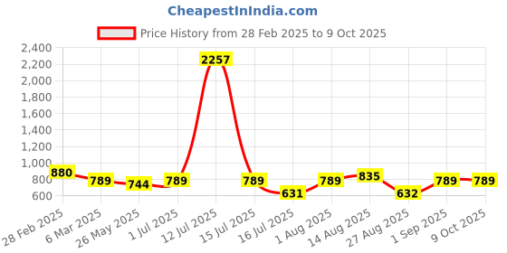 myntra.com Rubans Rhodium-Plated Cubic Zirconia Stones Studded Dome Shaped Studs rubans Price History Graph from 28 Feb 2025 to 8 Oct 2025